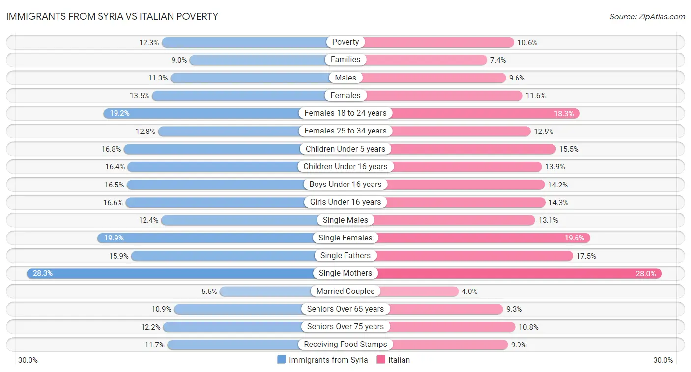 Immigrants from Syria vs Italian Poverty