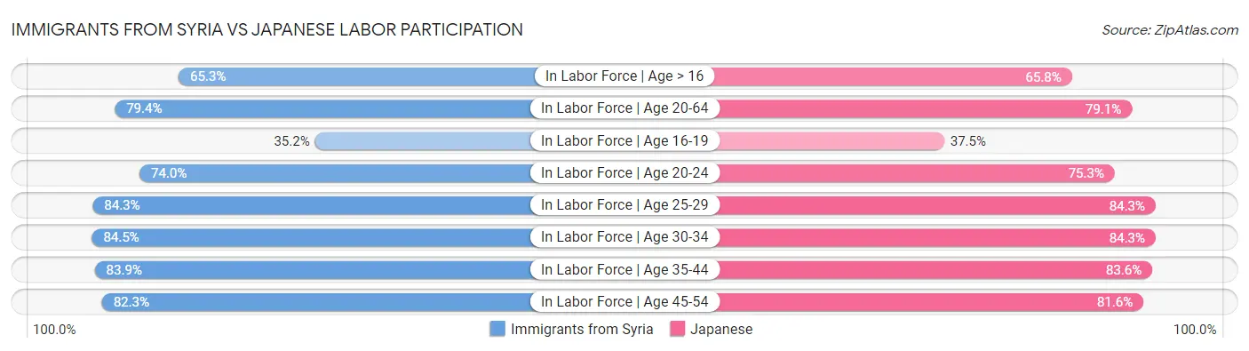 Immigrants from Syria vs Japanese Labor Participation
