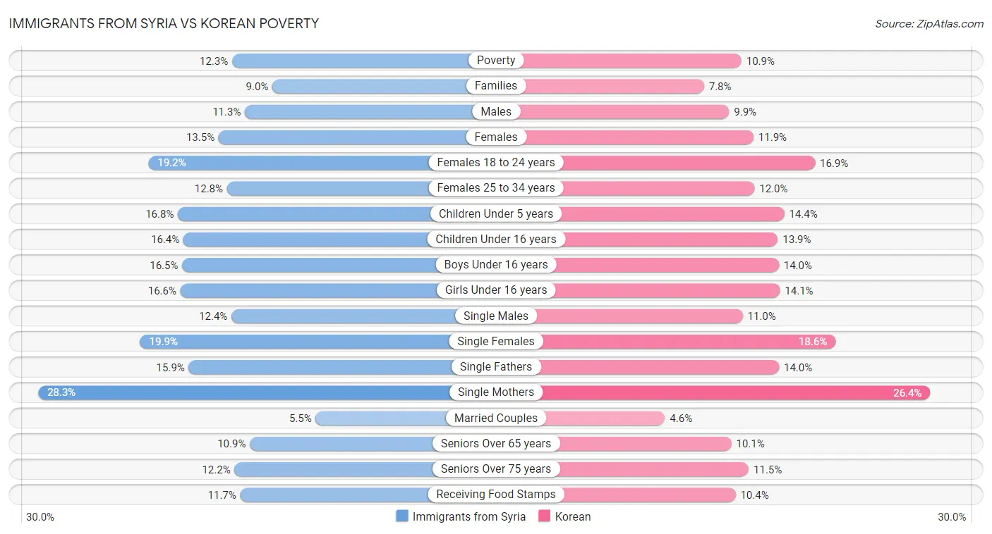 Immigrants from Syria vs Korean Poverty