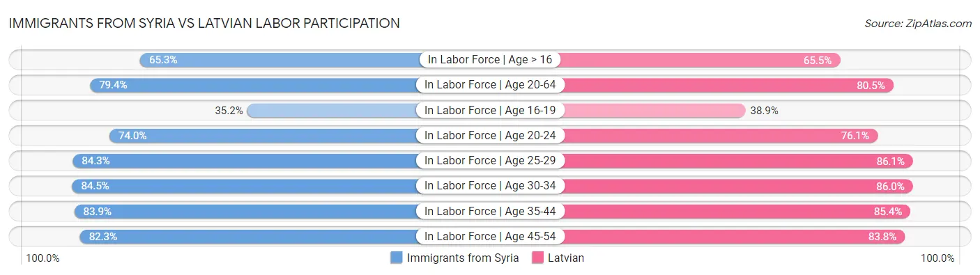 Immigrants from Syria vs Latvian Labor Participation