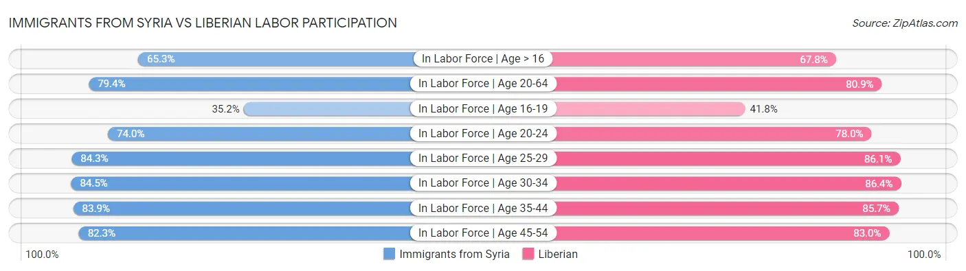 Immigrants from Syria vs Liberian Labor Participation