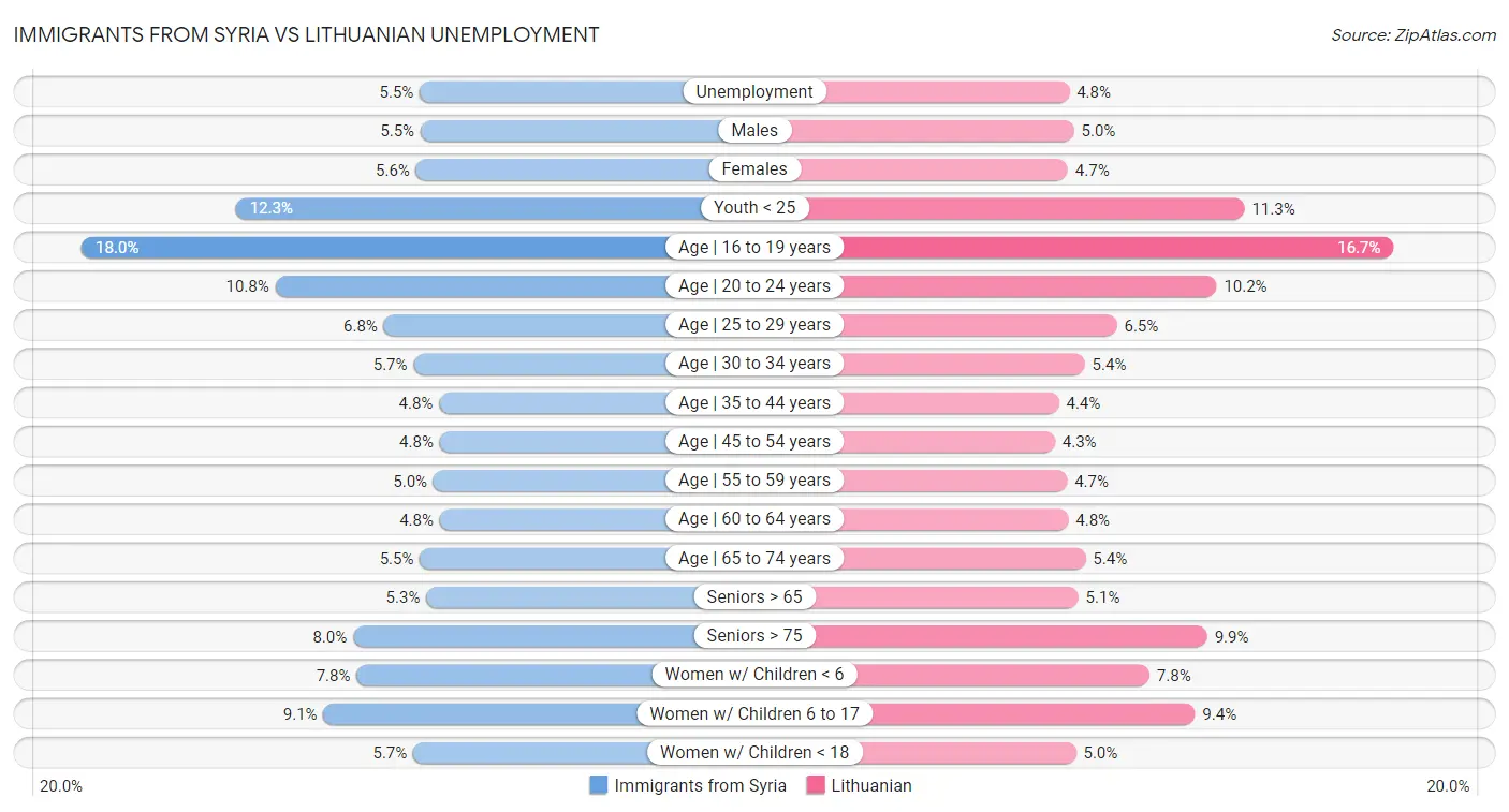 Immigrants from Syria vs Lithuanian Unemployment