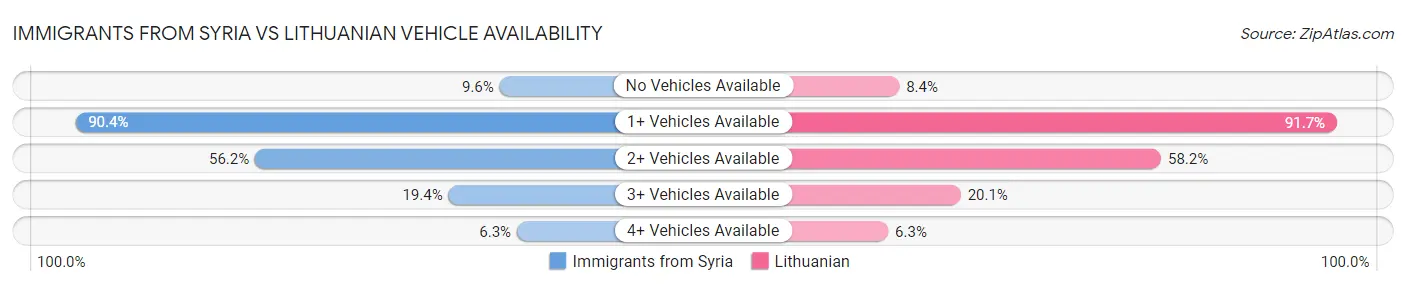Immigrants from Syria vs Lithuanian Vehicle Availability