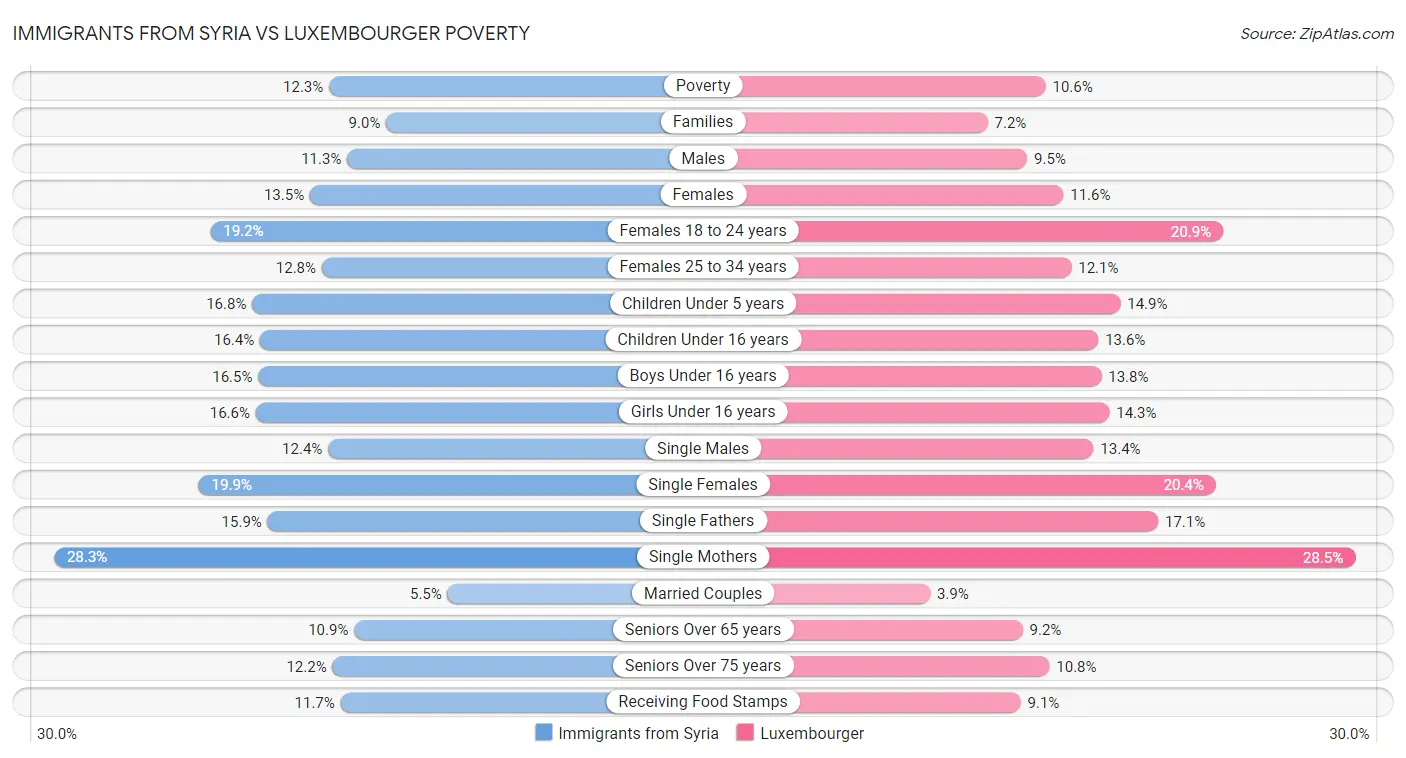 Immigrants from Syria vs Luxembourger Poverty