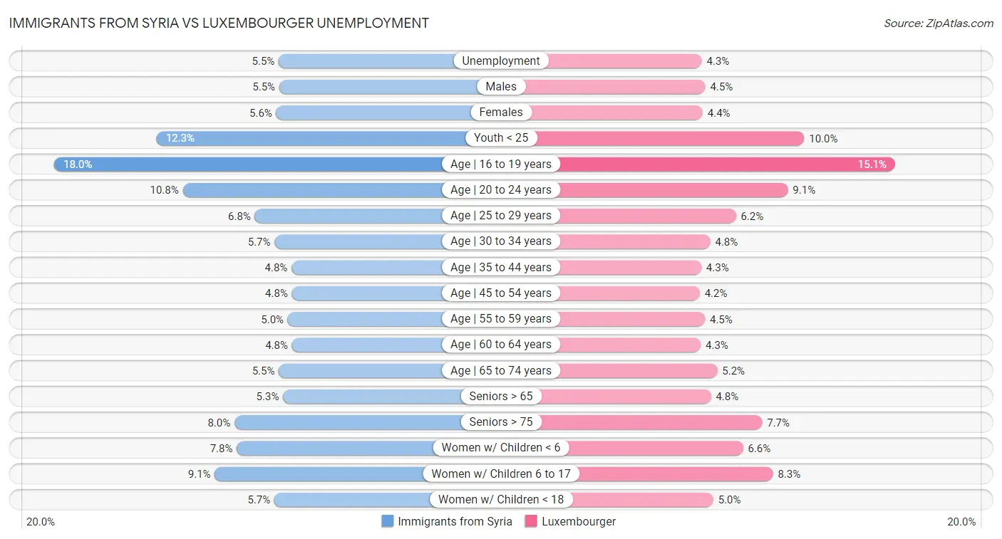 Immigrants from Syria vs Luxembourger Unemployment