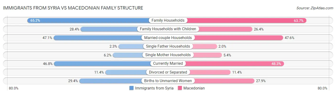 Immigrants from Syria vs Macedonian Family Structure