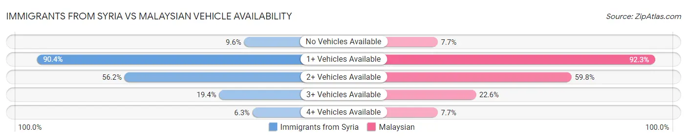 Immigrants from Syria vs Malaysian Vehicle Availability