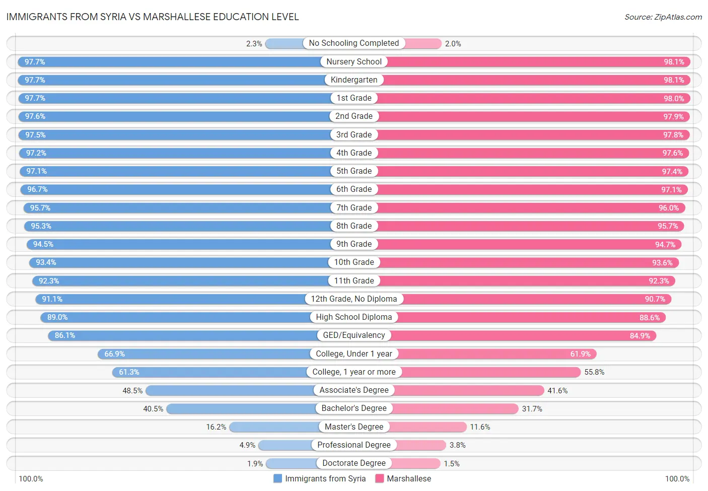 Immigrants from Syria vs Marshallese Education Level