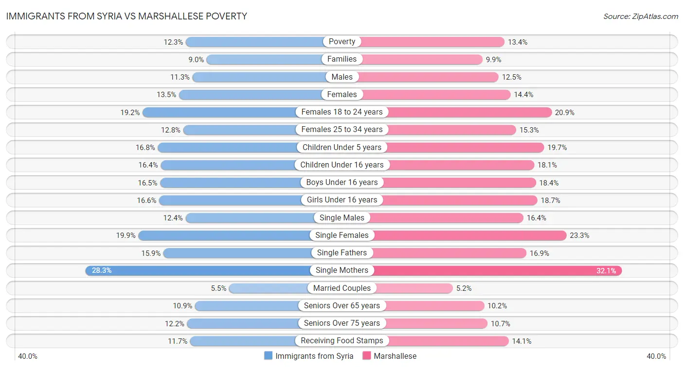 Immigrants from Syria vs Marshallese Poverty