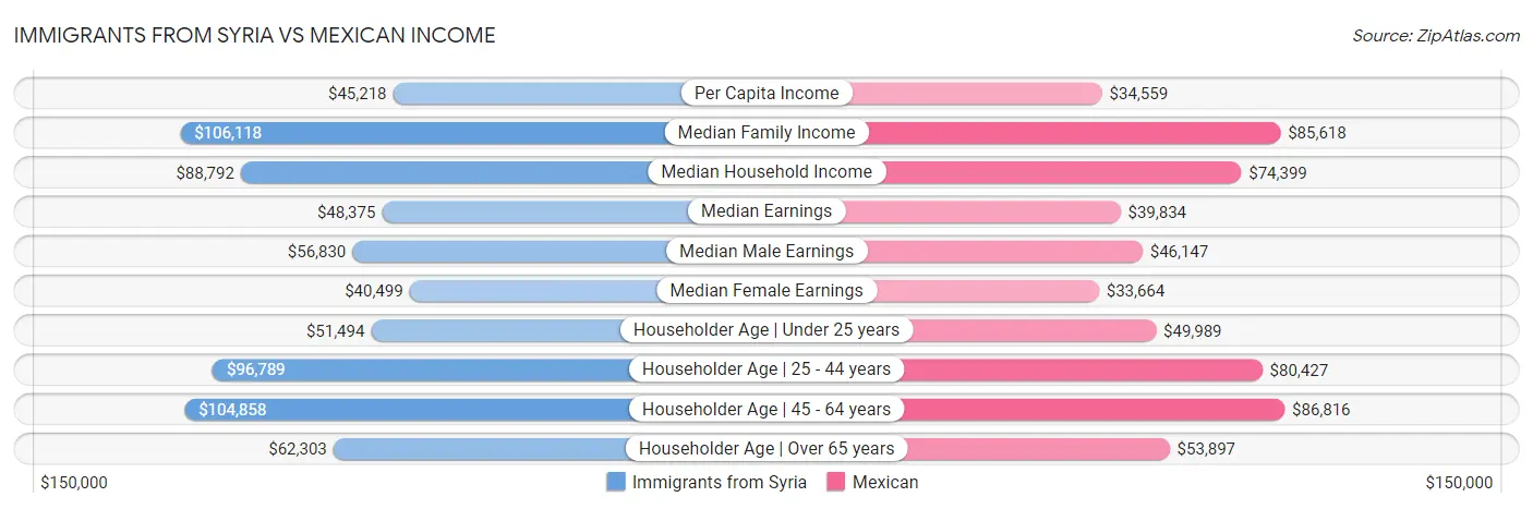 Immigrants from Syria vs Mexican Income