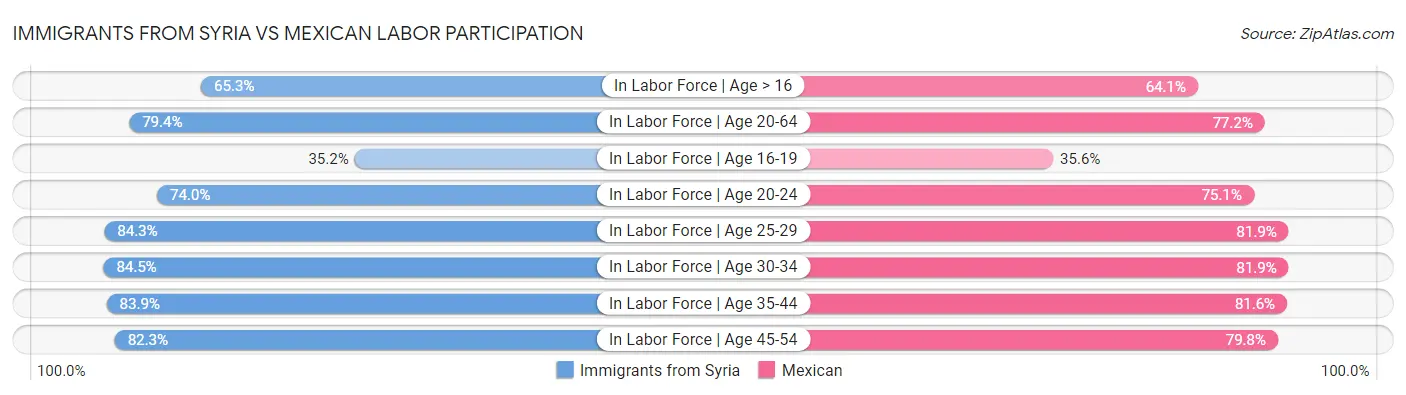Immigrants from Syria vs Mexican Labor Participation