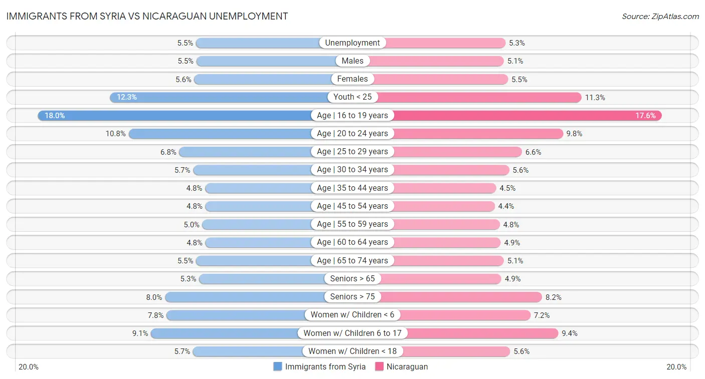 Immigrants from Syria vs Nicaraguan Unemployment