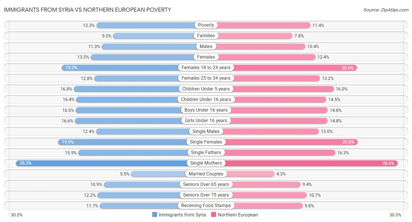 Immigrants from Syria vs Northern European Poverty