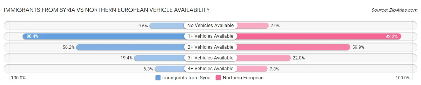 Immigrants from Syria vs Northern European Vehicle Availability
