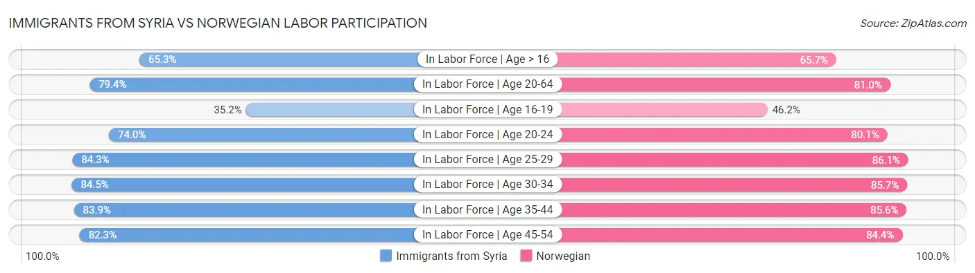 Immigrants from Syria vs Norwegian Labor Participation