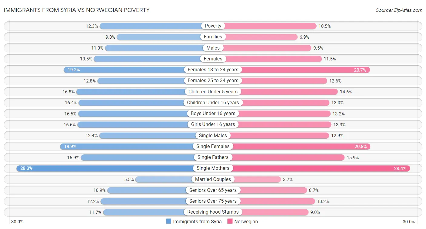 Immigrants from Syria vs Norwegian Poverty