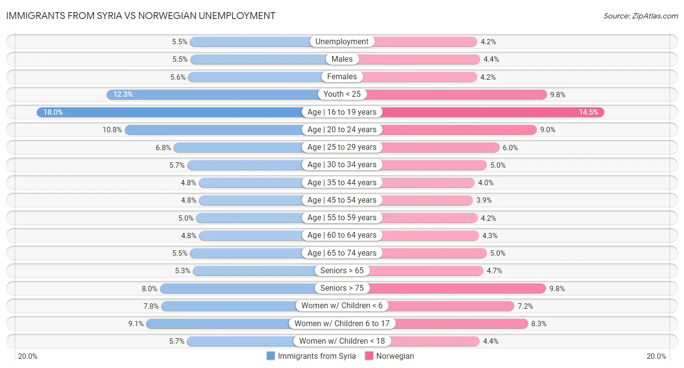 Immigrants from Syria vs Norwegian Unemployment