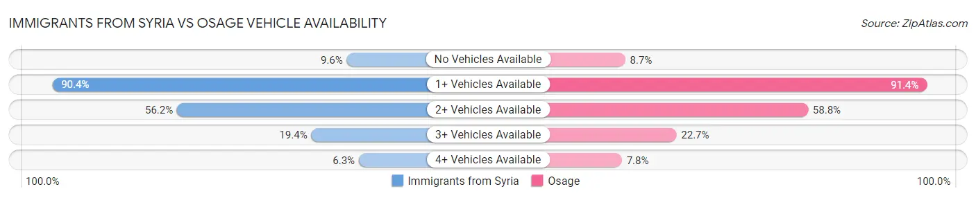 Immigrants from Syria vs Osage Vehicle Availability
