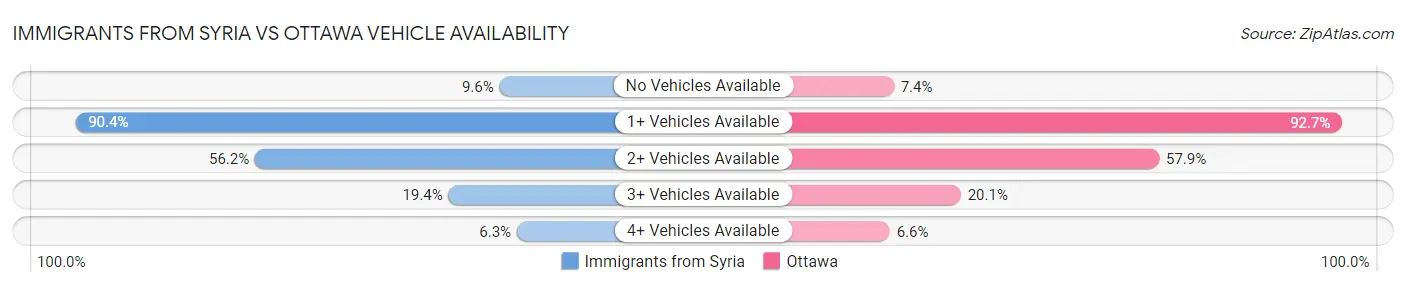 Immigrants from Syria vs Ottawa Vehicle Availability