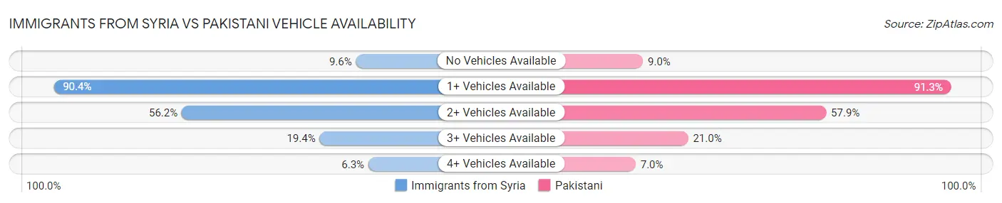 Immigrants from Syria vs Pakistani Vehicle Availability