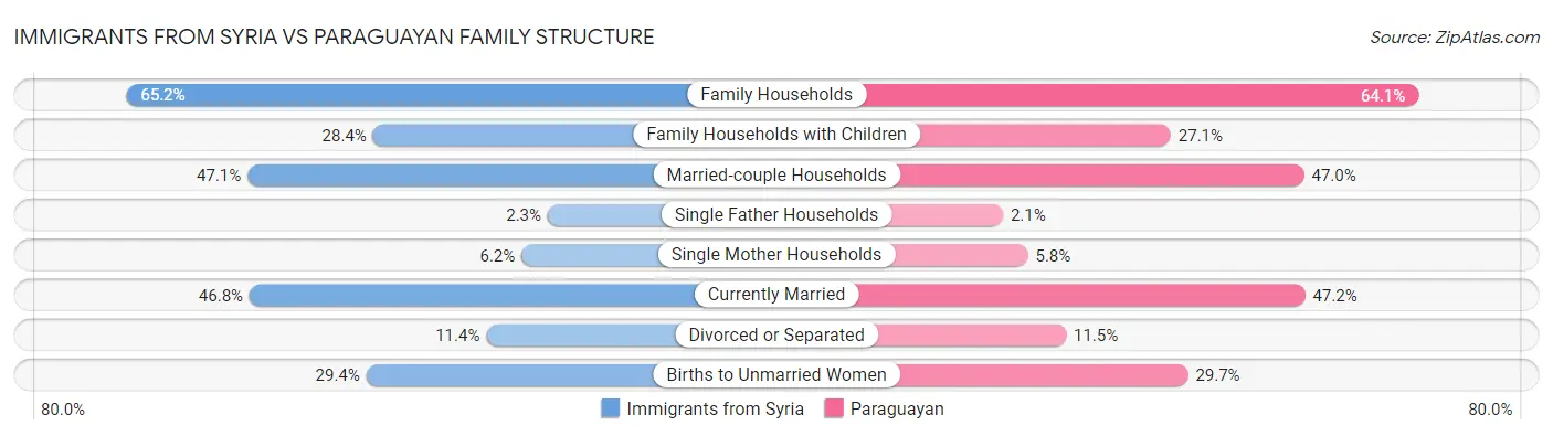 Immigrants from Syria vs Paraguayan Family Structure