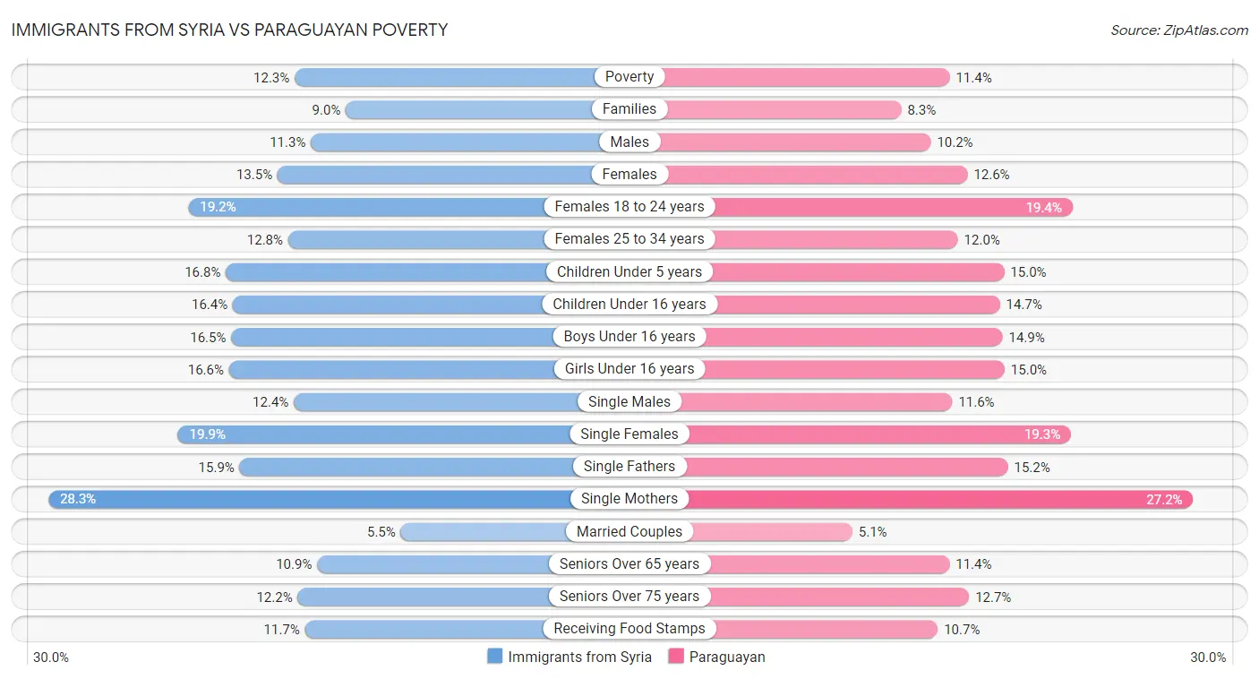 Immigrants from Syria vs Paraguayan Poverty