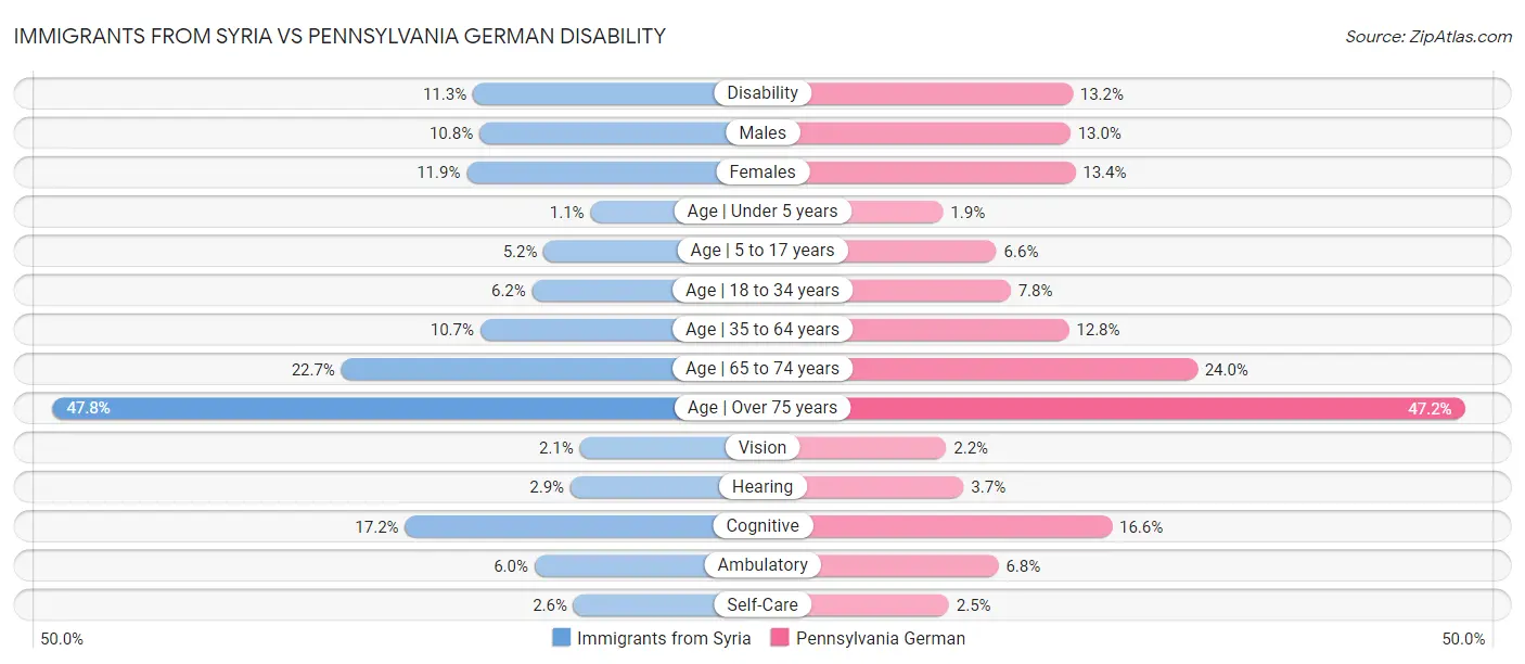 Immigrants from Syria vs Pennsylvania German Disability