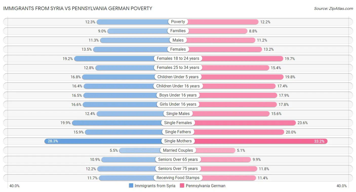 Immigrants from Syria vs Pennsylvania German Poverty