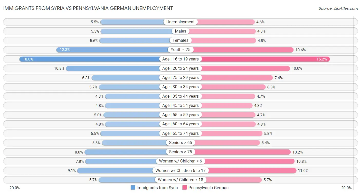 Immigrants from Syria vs Pennsylvania German Unemployment