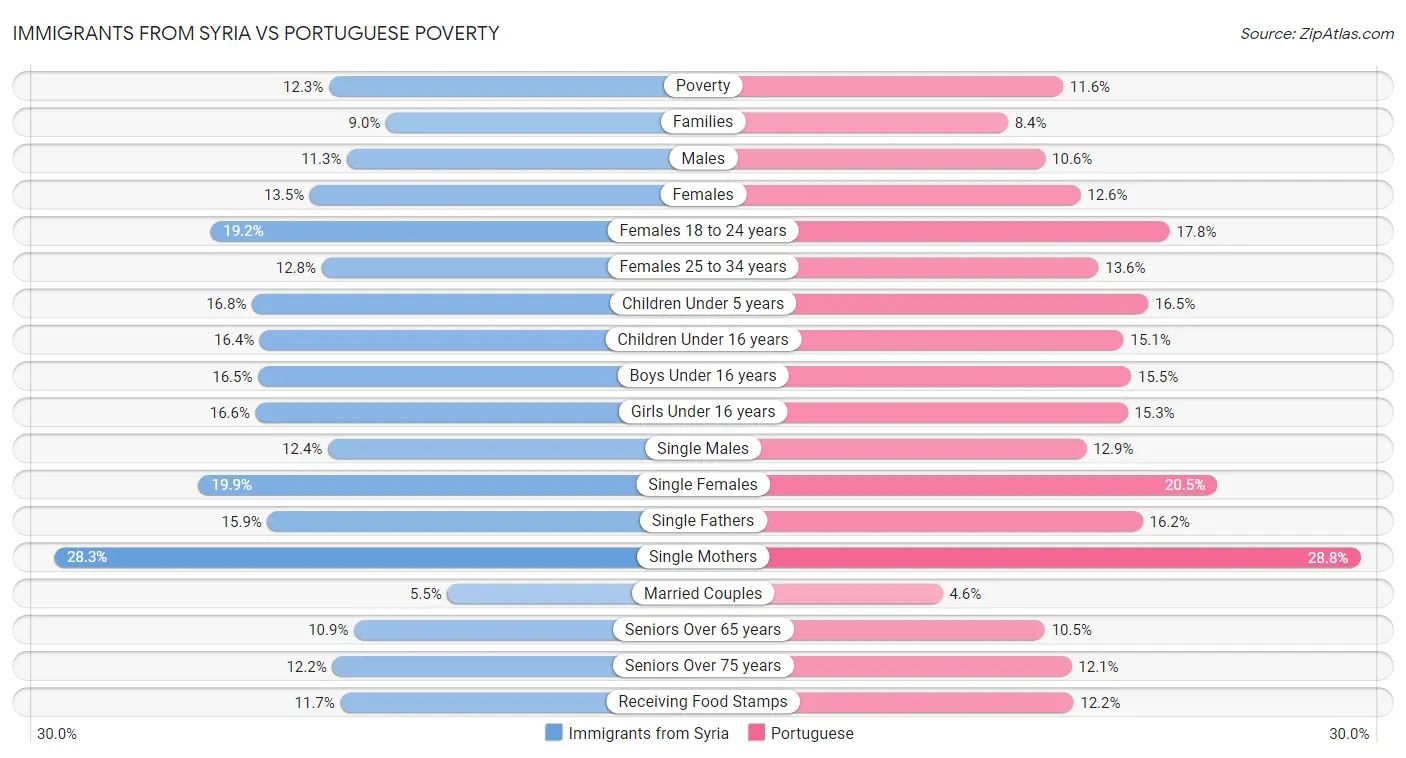 Immigrants from Syria vs Portuguese Poverty