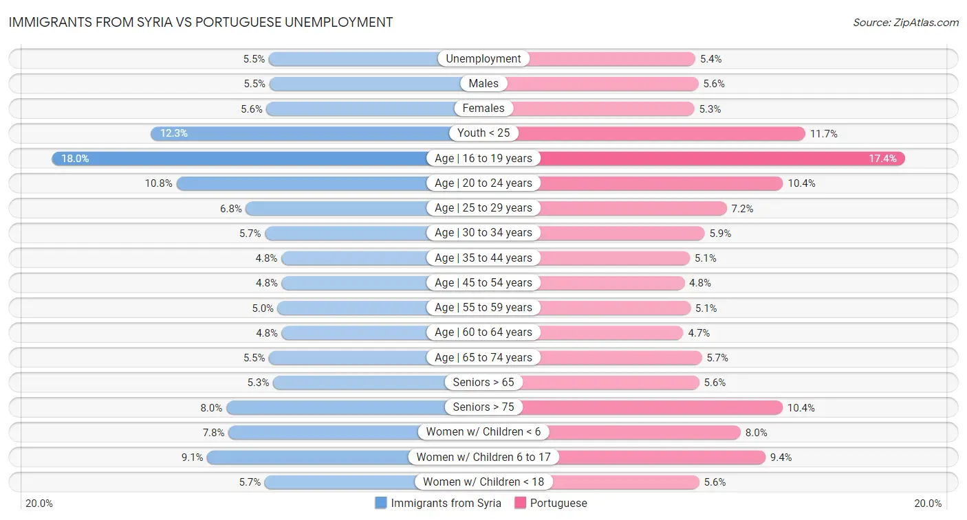 Immigrants from Syria vs Portuguese Unemployment