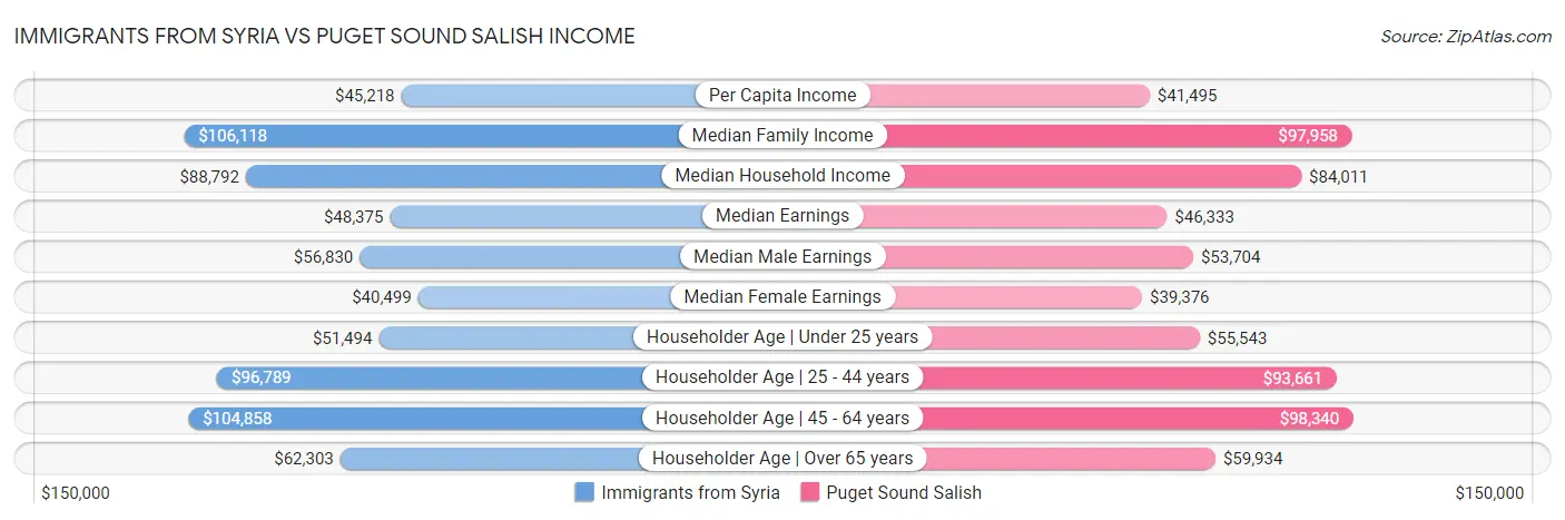 Immigrants from Syria vs Puget Sound Salish Income