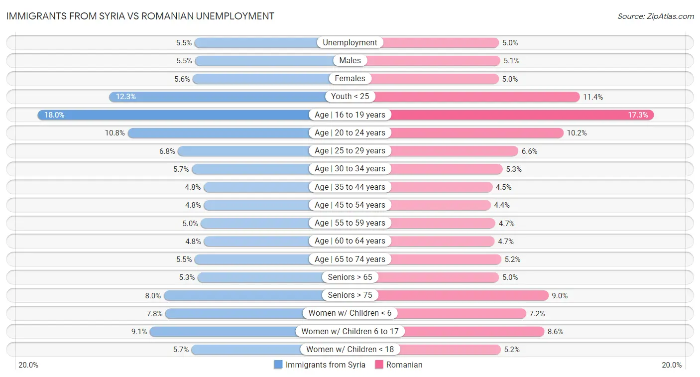 Immigrants from Syria vs Romanian Unemployment