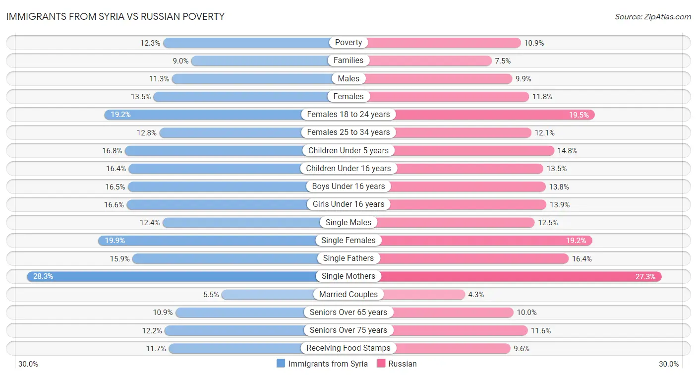 Immigrants from Syria vs Russian Poverty