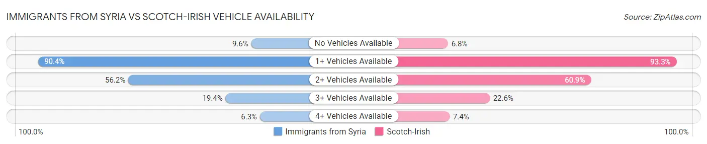 Immigrants from Syria vs Scotch-Irish Vehicle Availability