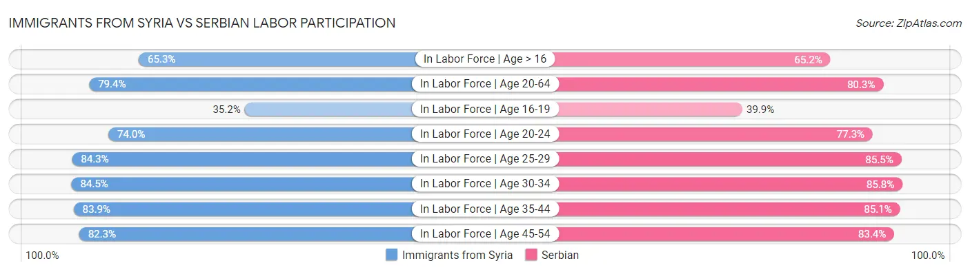 Immigrants from Syria vs Serbian Labor Participation