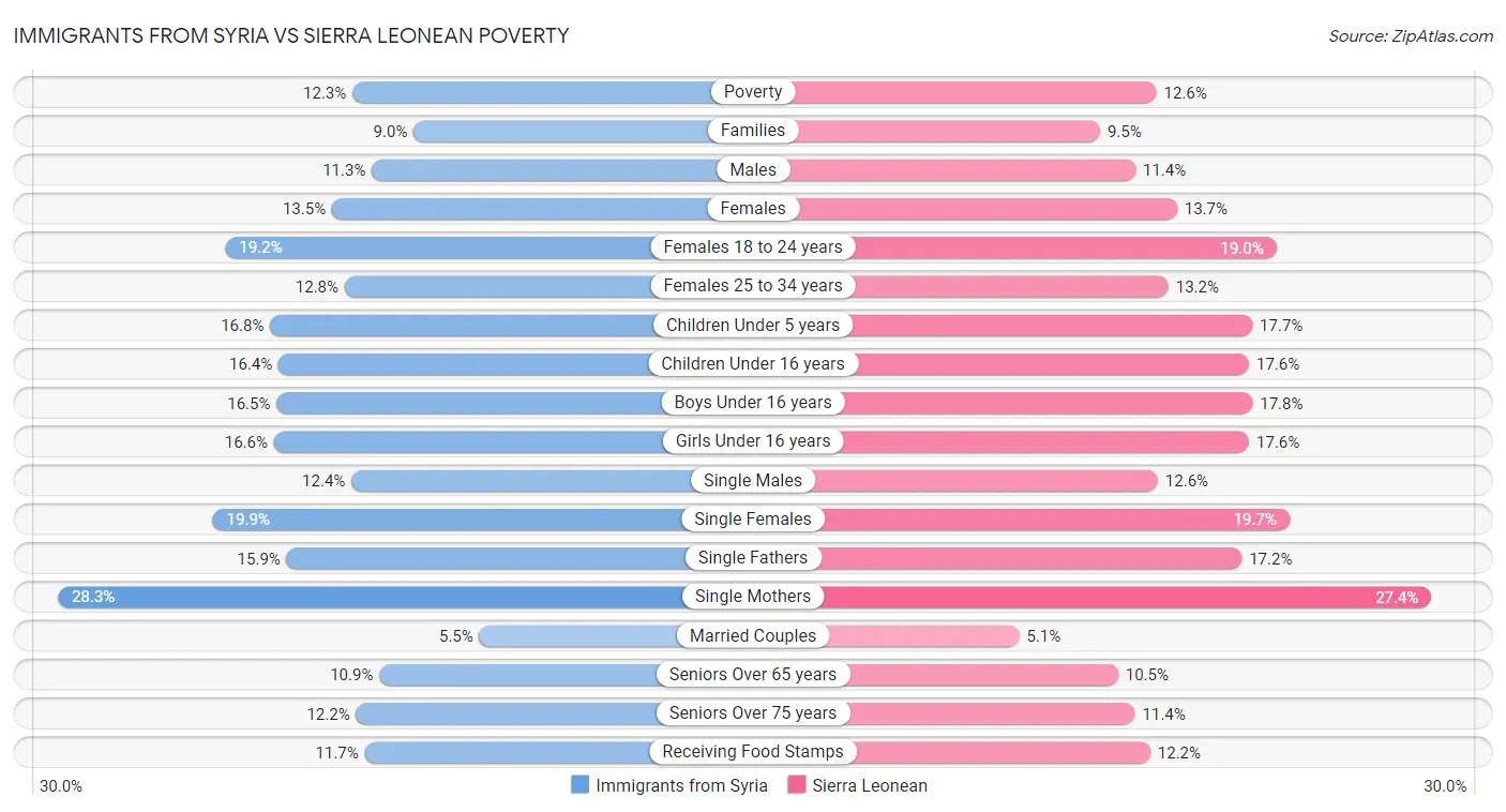 Immigrants from Syria vs Sierra Leonean Poverty