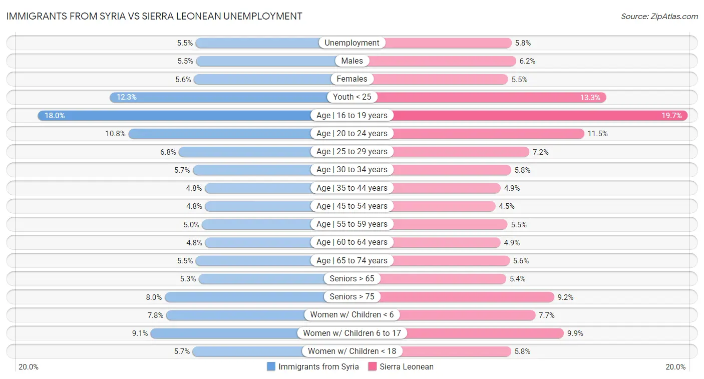 Immigrants from Syria vs Sierra Leonean Unemployment