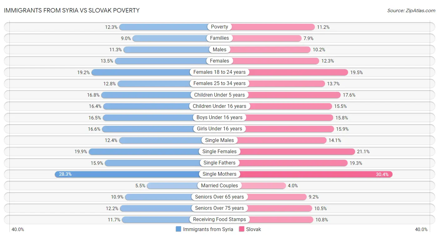 Immigrants from Syria vs Slovak Poverty