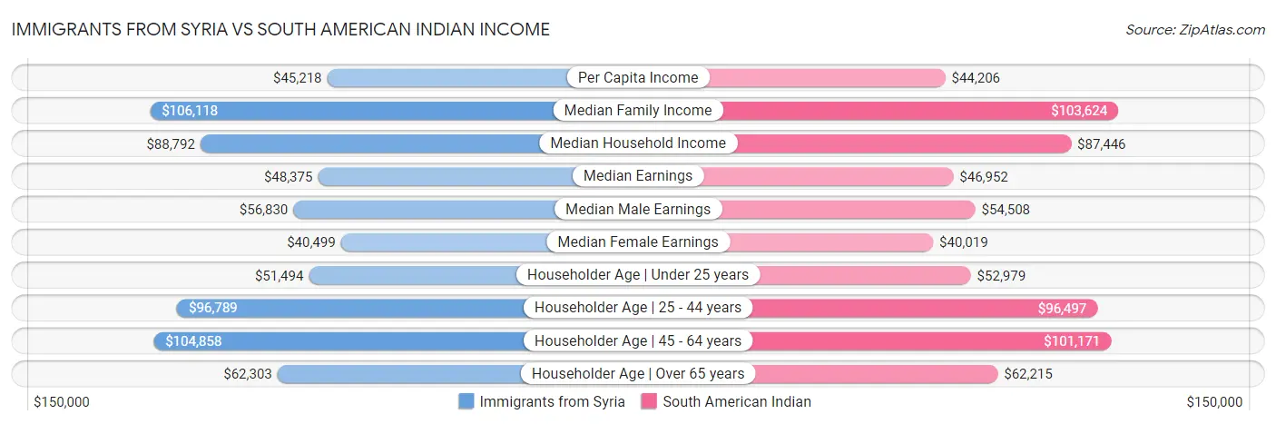 Immigrants from Syria vs South American Indian Income