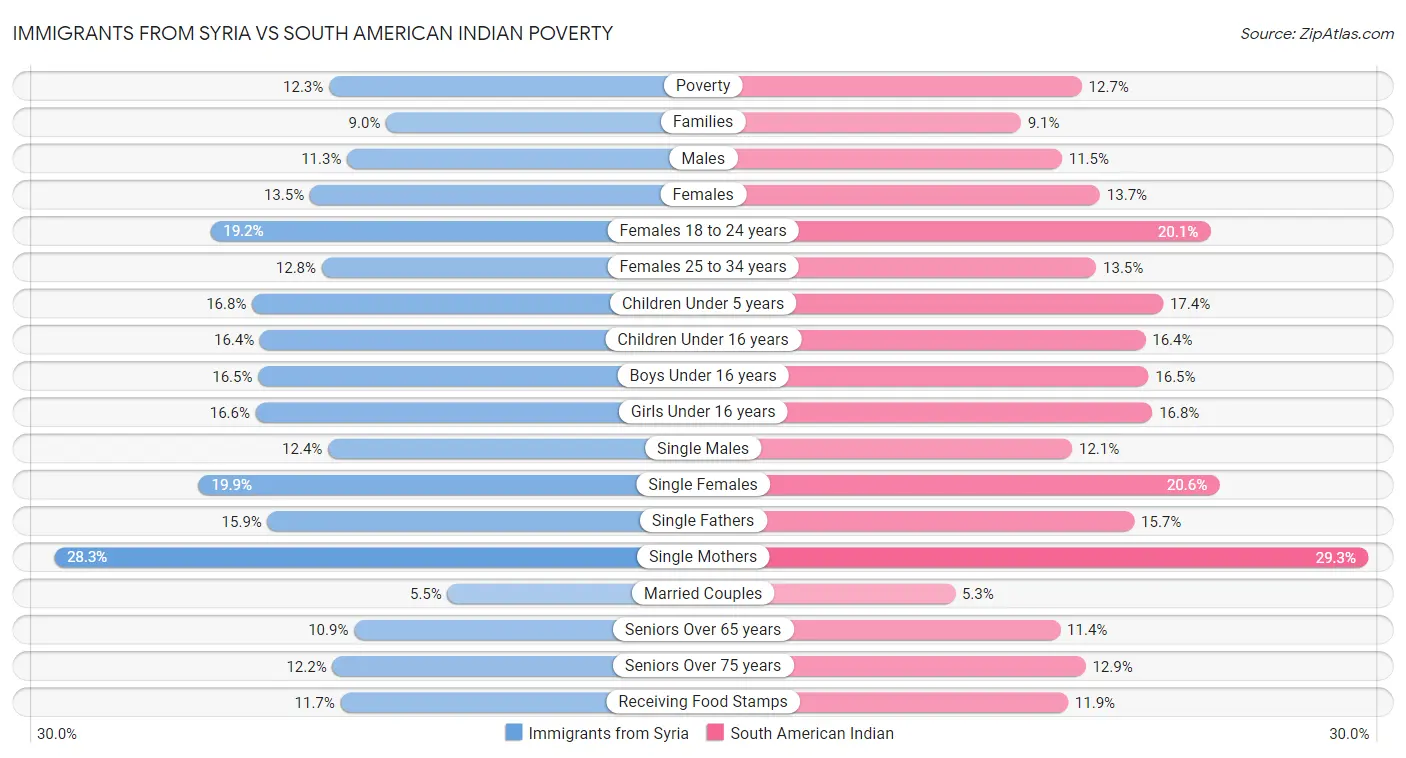Immigrants from Syria vs South American Indian Poverty