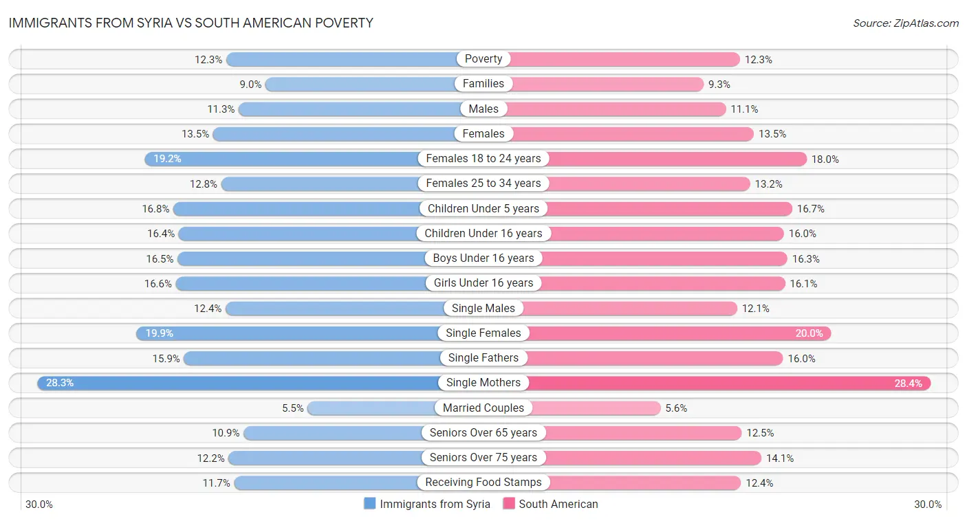 Immigrants from Syria vs South American Poverty