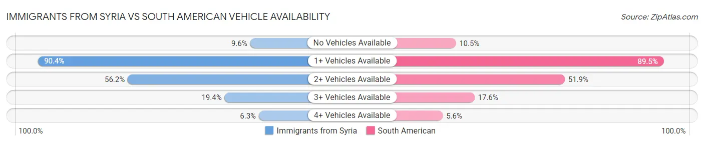 Immigrants from Syria vs South American Vehicle Availability
