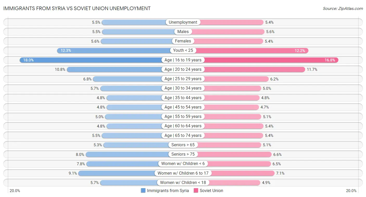 Immigrants from Syria vs Soviet Union Unemployment
