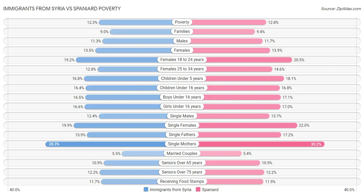Immigrants from Syria vs Spaniard Poverty