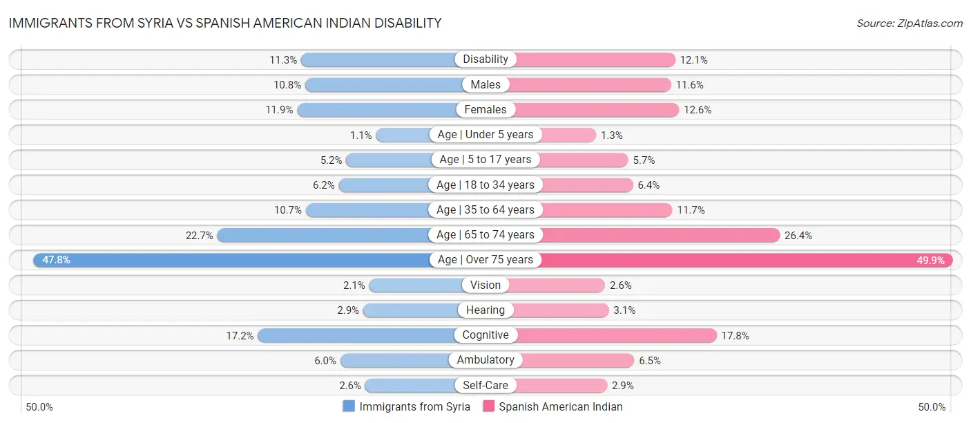 Immigrants from Syria vs Spanish American Indian Disability