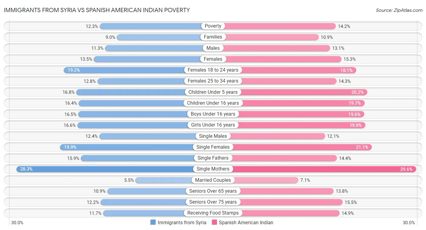Immigrants from Syria vs Spanish American Indian Poverty