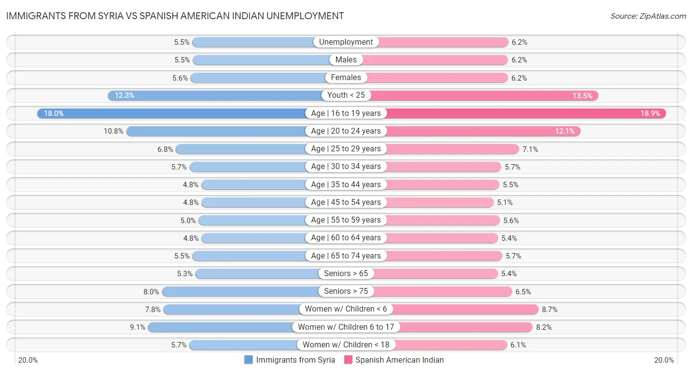 Immigrants from Syria vs Spanish American Indian Unemployment