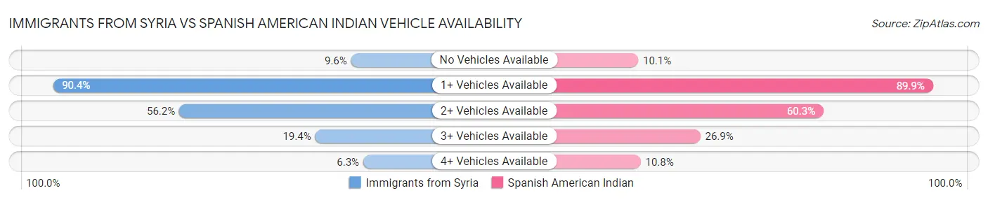 Immigrants from Syria vs Spanish American Indian Vehicle Availability