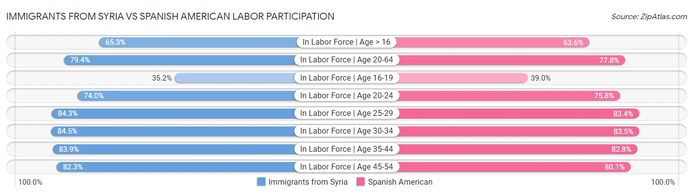 Immigrants from Syria vs Spanish American Labor Participation
